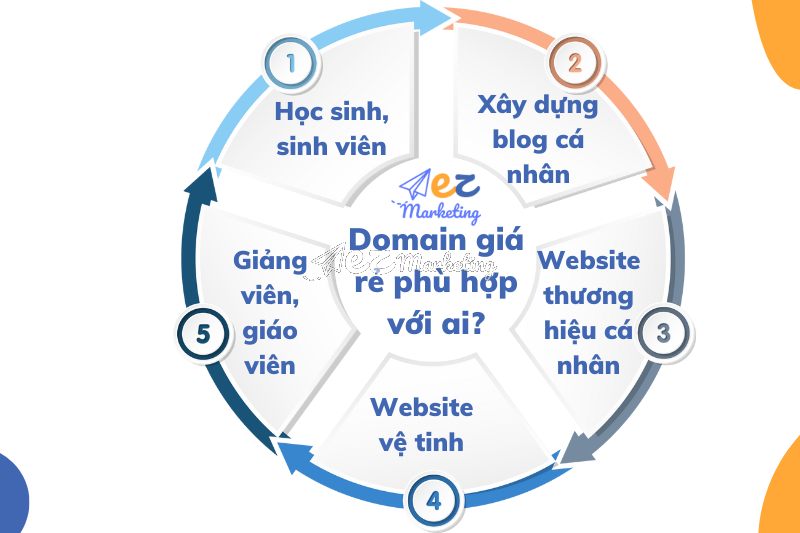 Domain giá rẻ phù hợp với ai?