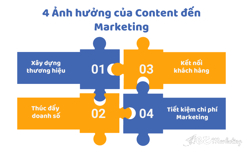 Ảnh hưởng của content đến chiến dịch marketing