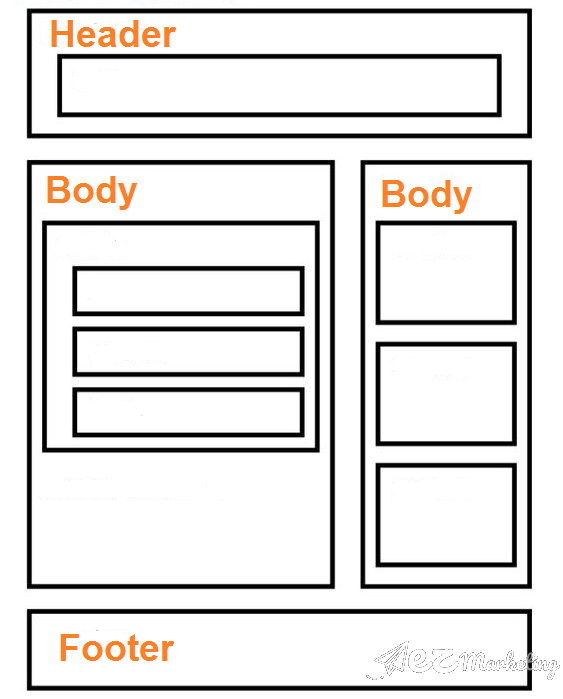 Cấu trúc trang web thông thường gồm 3 phần chính là Header, Body, Footer