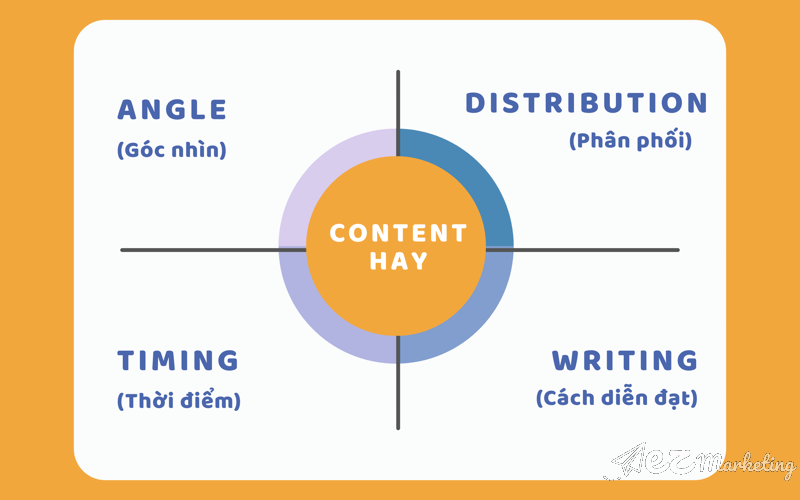 Content hay thời đại 4.0 cần thỏa mãn 4 yếu tố