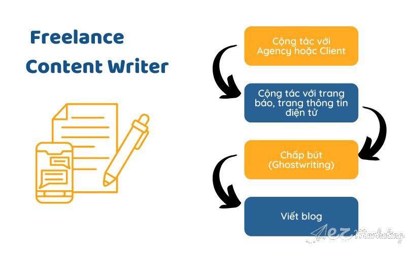 Định hướng công việc cho Freelance Content Writer