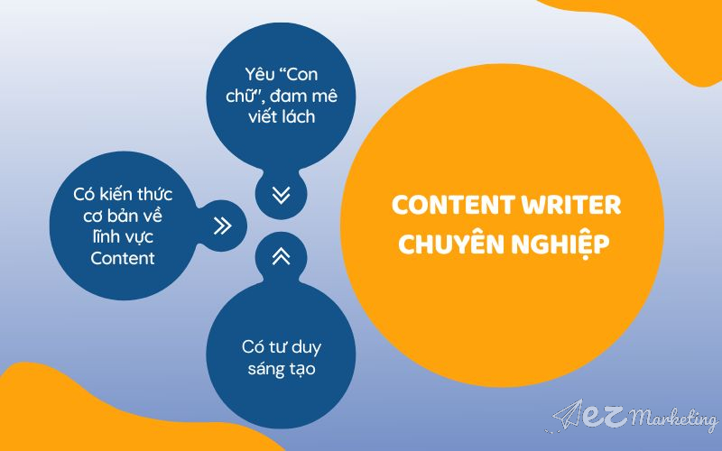 Yếu tố cần thiết để trở thành Content Writer chuyên nghiệp