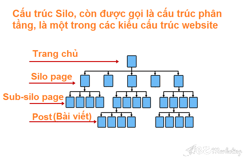 Cấu trúc Silo, còn được gọi là cấu trúc phân tầng, là một trong các kiểu cấu trúc website