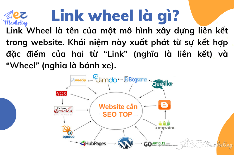 Link Wheel là tên của một mô hình xây dựng liên kết trong website. Khái niệm này xuất phát từ sự kết hợp đặc điểm của hai từ “Link” (nghĩa là liên kết) và “Wheel” (nghĩa là bánh xe).