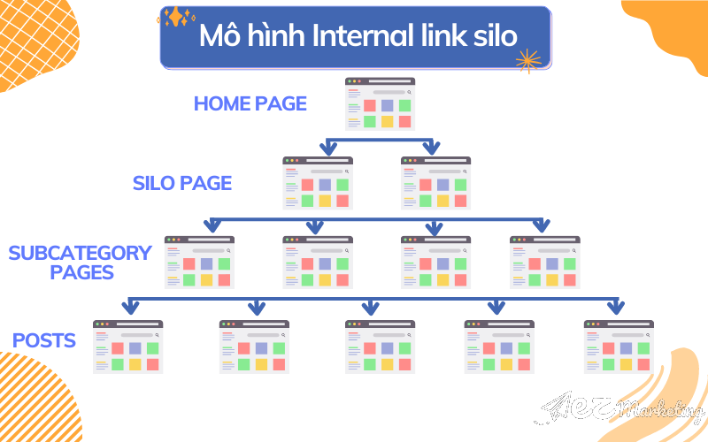Đi link nội bộ theo mô hình link Silo