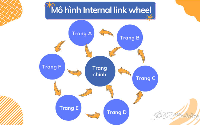 Đi link nội bộ theo mô hình link wheel