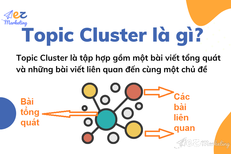 Topic Cluster là tập hợp gồm một bài viết tổng quát và những bài viết liên quan đến cùng một chủ đề