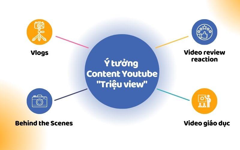 Các Ý tưởng Content Youtube triệu view