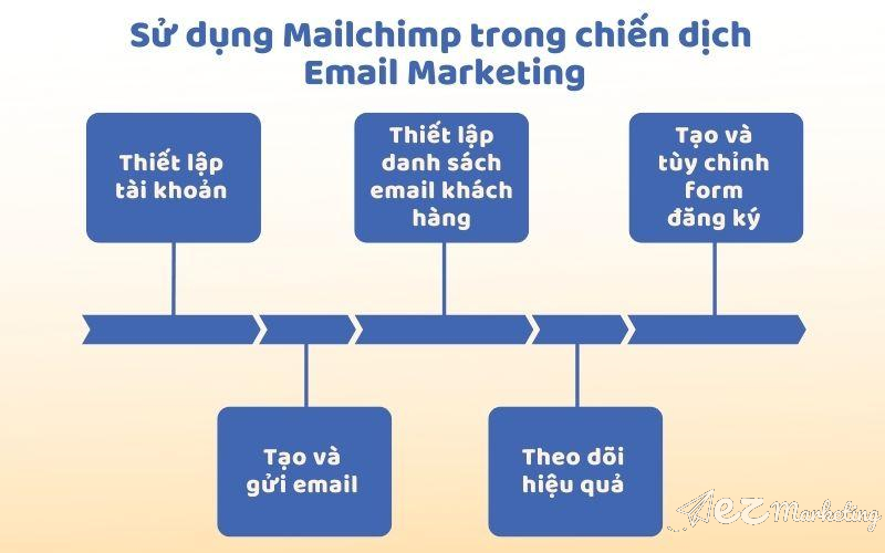 Cách sử dụng Mailchimp trong chiến dịch email marketing