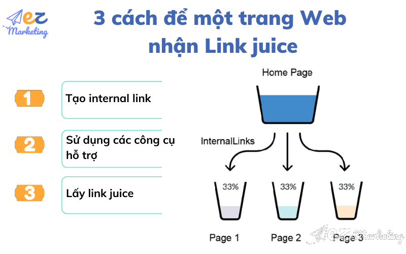 Một trang Web nhận Link juice như thế nào