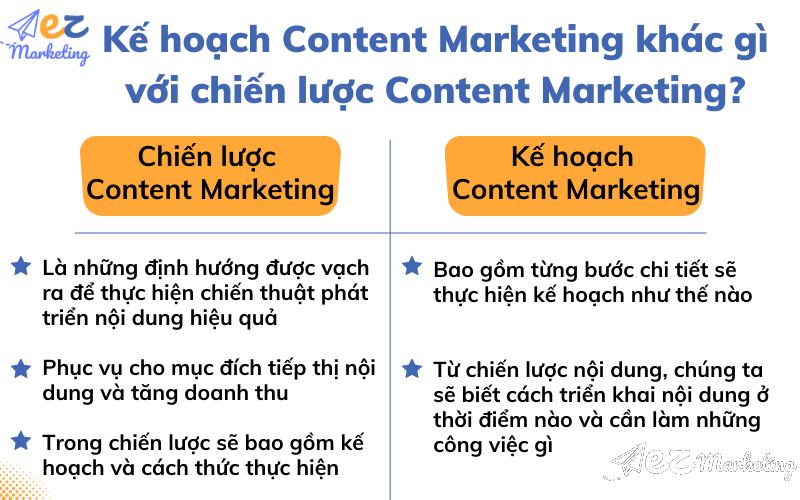 Kế hoạch Content Marketing có khác gì với chiến lược Content Marketing