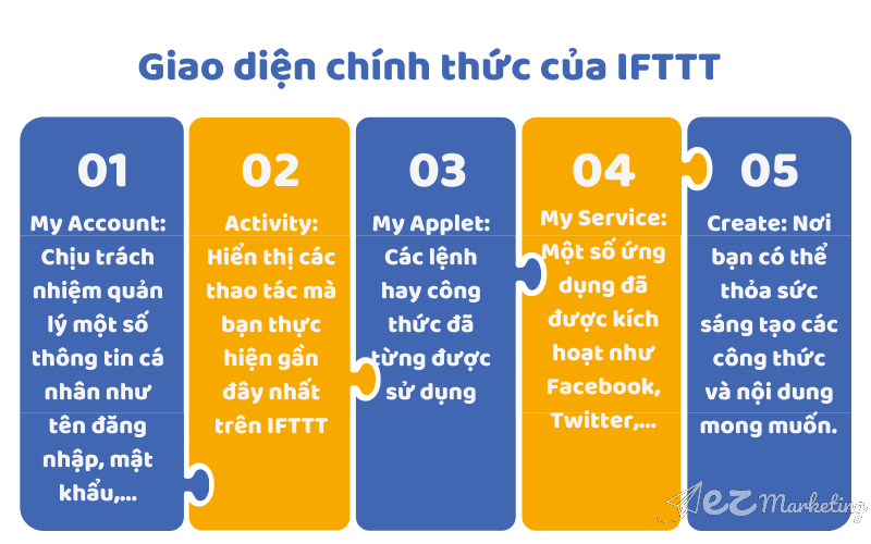 Giao diện chính thức của IFTTT sẽ bao gồm những nội dung
