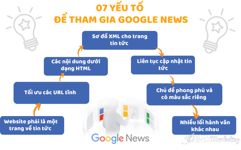 7 yếu tố cần thiết để tham gia Google News