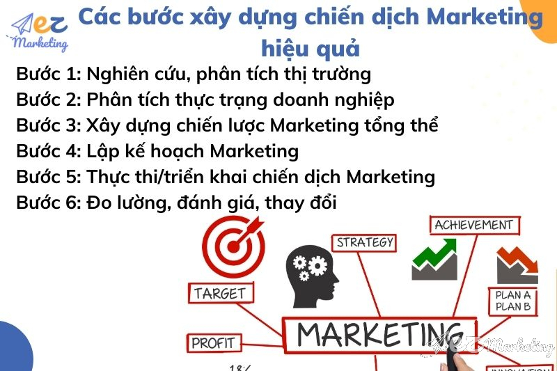 Các bước xây dựng chiến dịch Marketing hiệu quả
