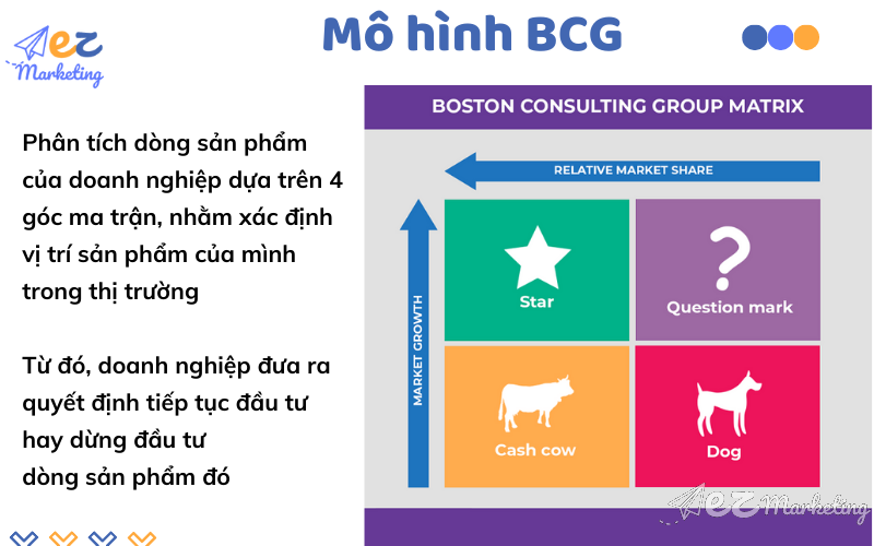 BCG (Boston Consulting Group) là mô hình giúp doanh nghiệp định hướng các chiến lược nhằm tăng trưởng thị phần.