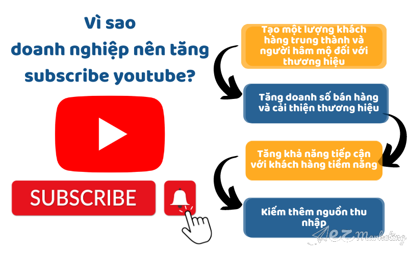Vì sao doanh nghiệp nên tăng subscribe youtube