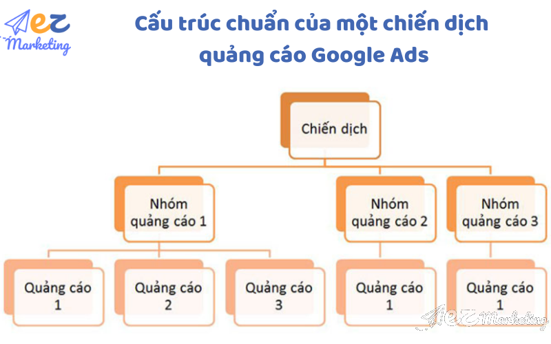 Cấu trúc chuẩn của một chiến dịch quảng cáo Google Ads
