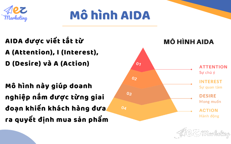 AIDA được viết tắt từ A (Attention - Sự chú ý), I (Interest - Sự quan tâm), D (Desire - Niềm mong muốn) và A (Action - Hành động)