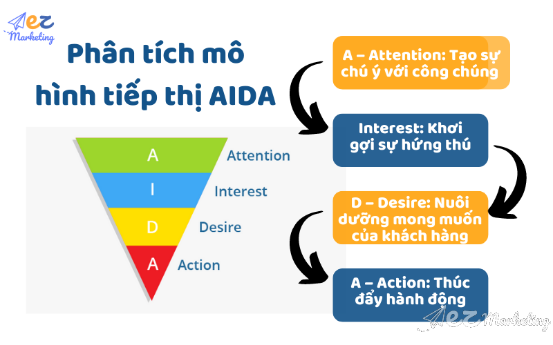 Phân tích mô hình tiếp thị AIDA