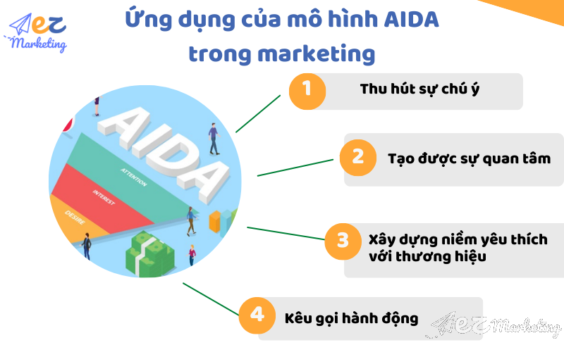 Mô hình AIDA được ứng dụng trong quy trình marketing ra sao