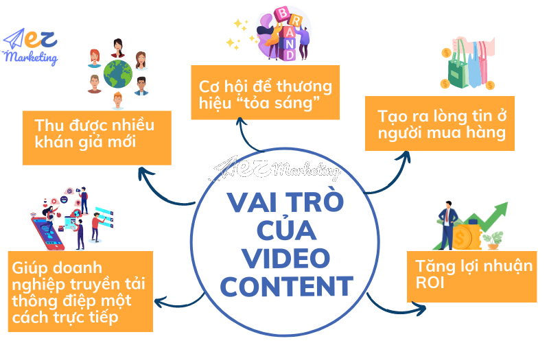 Vai trò của Video Content 
