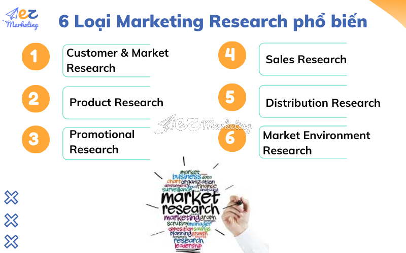 6 Loại Marketing Research phổ biến
