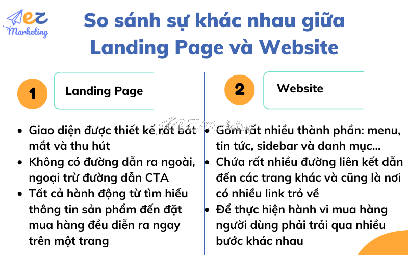 So sánh sự khác nhau giữa Landing Page và Website