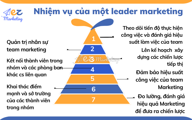 Nhiệm vụ của Leader Marketing