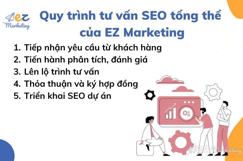 Quy trình tư vấn SEO cho khách hàng của EZ Marketing