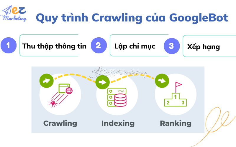 Quy trình Crawling của Google Bot? 
