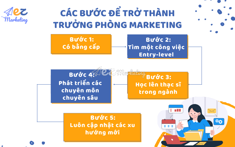 Các bước để trở thành trưởng phòng marketing