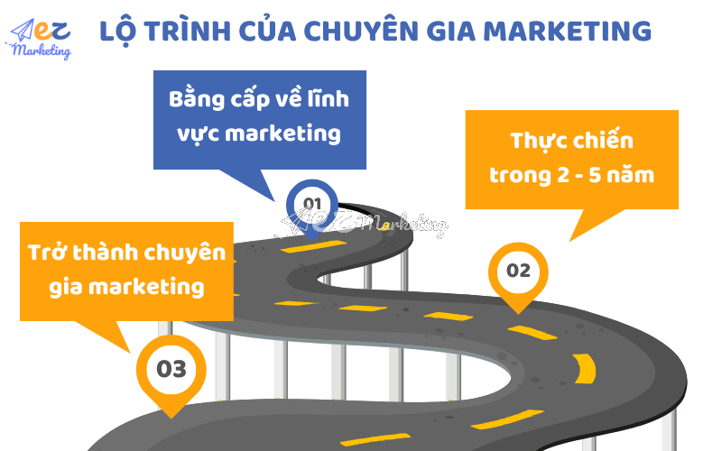 Các kỹ năng và yêu cầu để trở thành chuyên gia Marketing