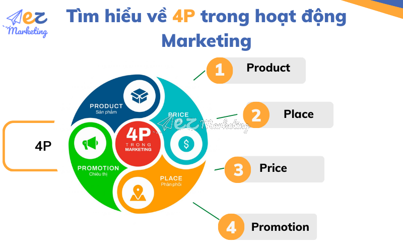 Tìm hiểu về 4P trong hoạt động Marketing