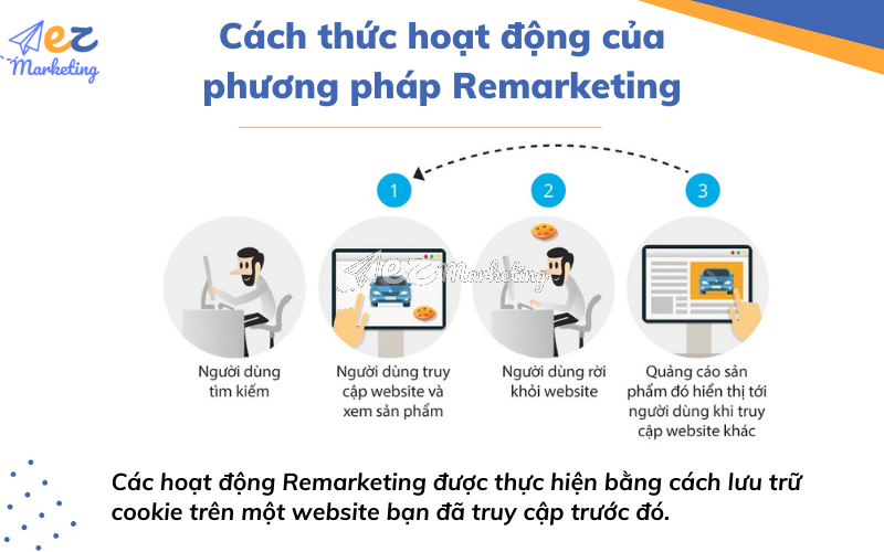 Cách thức hoạt động của phương pháp Remarketing