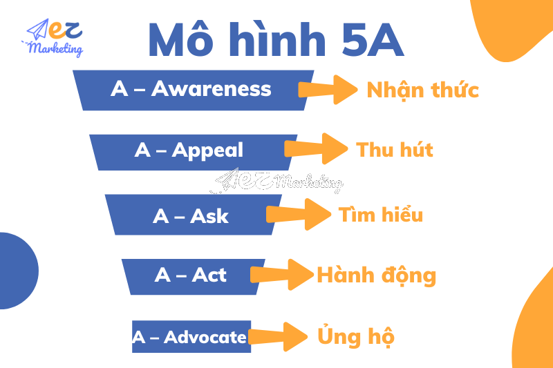 Mô hình 5A