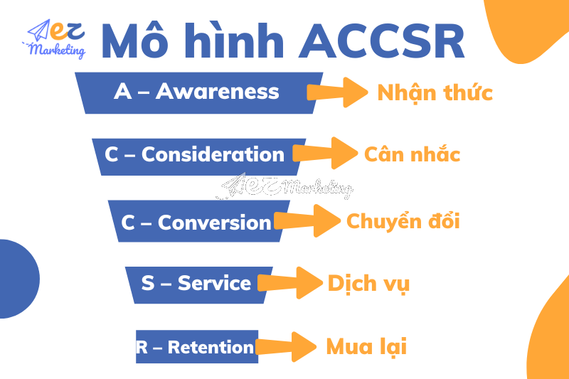 Mô hình ACCSR
