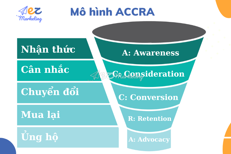 Mô hình ACCRA