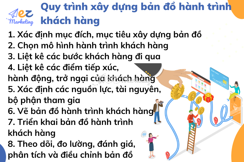 Quy trình xây dựng bản đồ hành trình khách hàng