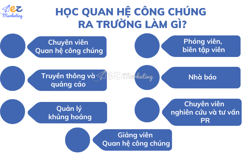Học Quan hệ công chúng ra trường làm công việc gì?