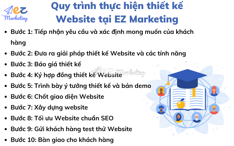 Quy trình thực hiện thiết kế Website giáo dục tại EZ Marketing