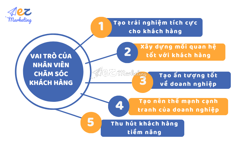 Vai trò của chăm sóc khách hàng