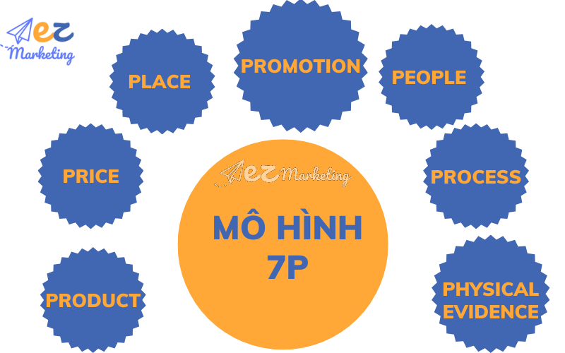 Xây dựng chiến lược Marketing 7P