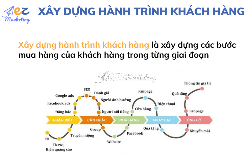 Xây dựng hành trình của khách hàng