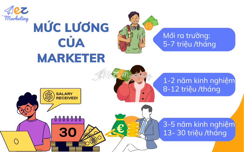 Mức lương của Marketer