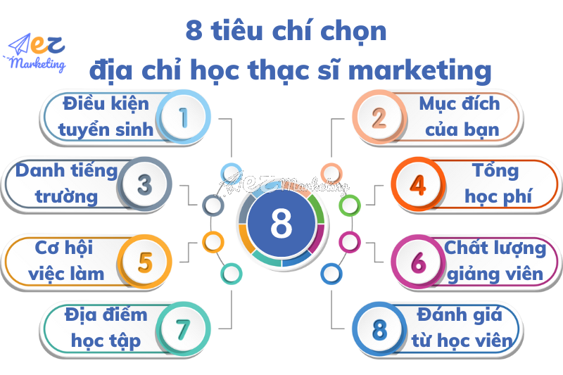 Các tiêu chí để lựa chọn 1 địa chỉ học thạc sĩ marketing tốt nhất