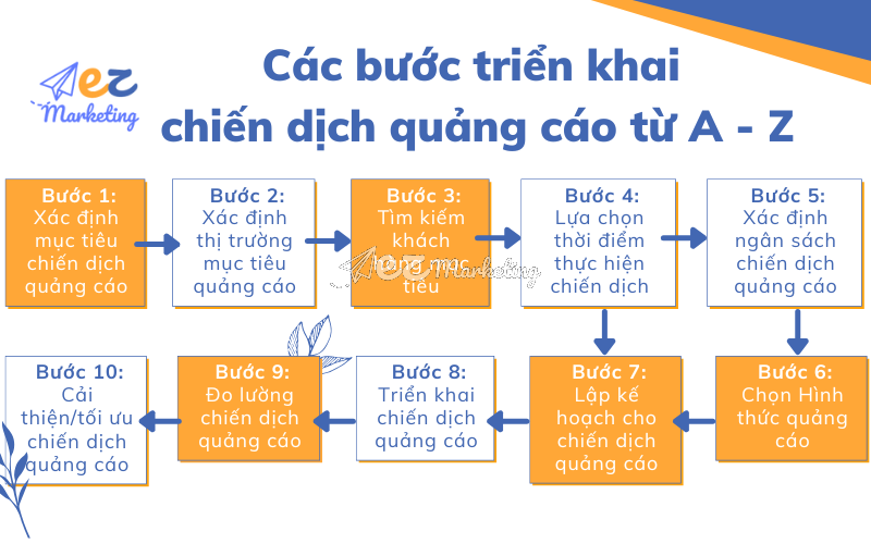 Các bước triển khai 1 chiến dịch quảng cáo từ A - Z hiệu quả nhất