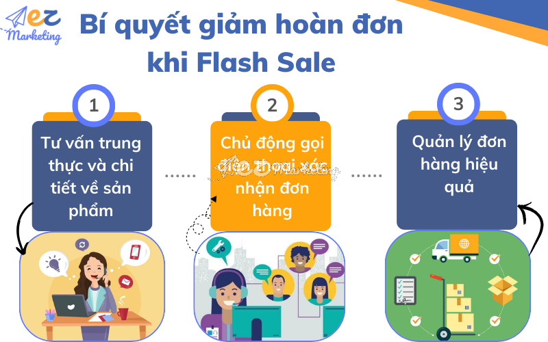Bí quyết giảm hoàn đơn khi Flash Sale