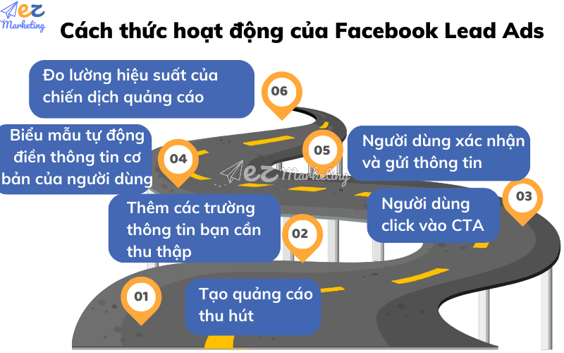 Cách thức hoạt động của Facebook Lead Ads