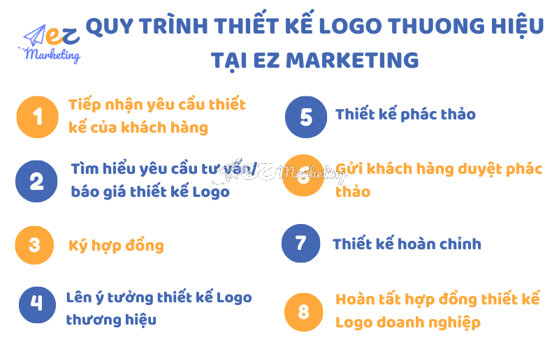 Quy trình thiết kế Logo thương hiệu tại EZ Marketing