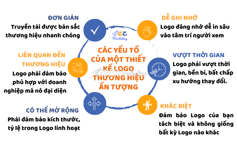Các yếu tố của một thiết kế Logo thương hiệu ấn tượng